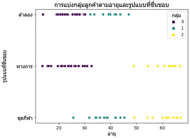Scatter plot เปรียบเทียบอายุและสไตล์ที่ชื่นชอบ