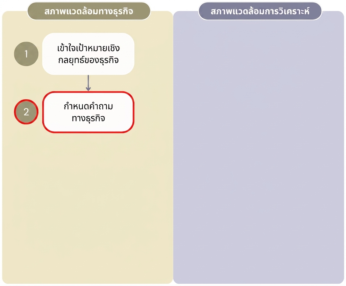 ไดอะแกรมแสดงสองขั้นตอนแรกของกระบวนการ "Value from Analytics" ที่แยกขั้นตอนด้านธุรกิจออกจากด้านการวิเคราะห์