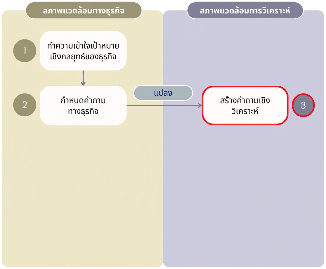 ไดอะแกรมแสดงสามขั้นตอนแรกของกระบวนการ "Value from Analytics" ที่แยกขั้นตอนด้านธุรกิจออกจากด้านการวิเคราะห์