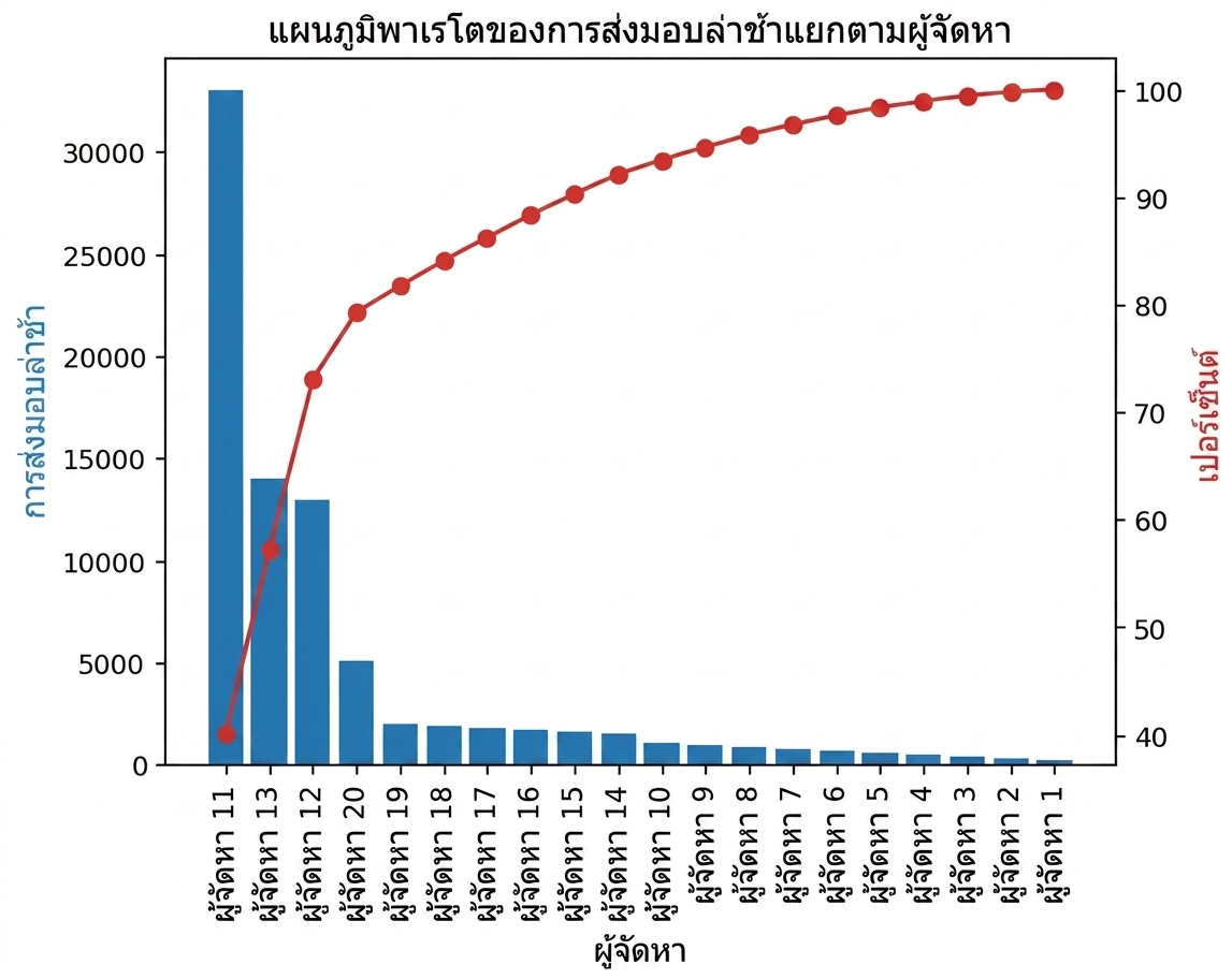 Pareto chart แสดงการจัดส่งล่าช้าแยกตามซัพพลายเออร์
