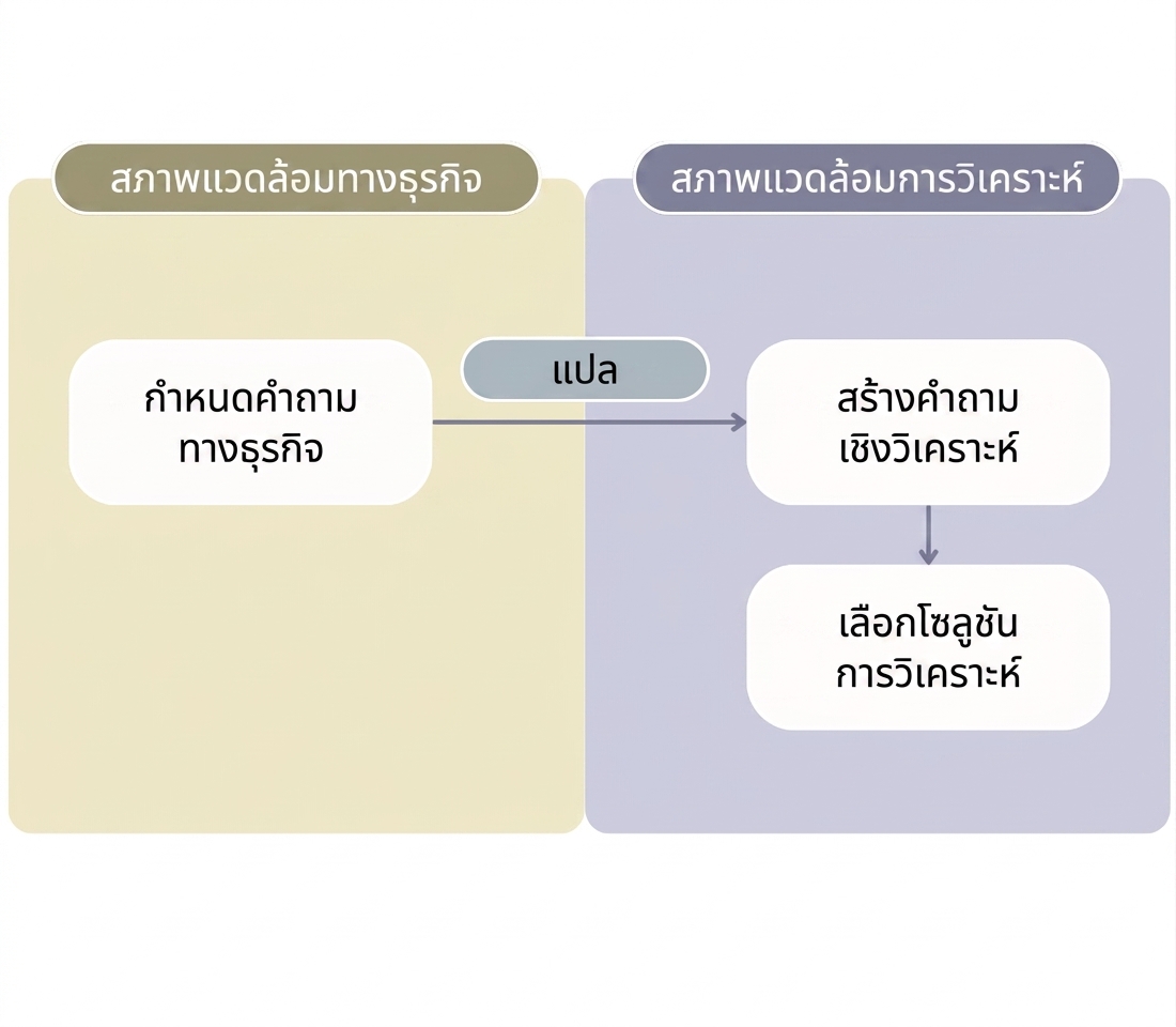 ขั้นตอนจากคำถามทางธุรกิจสู่โซลูชันเชิงวิเคราะห์