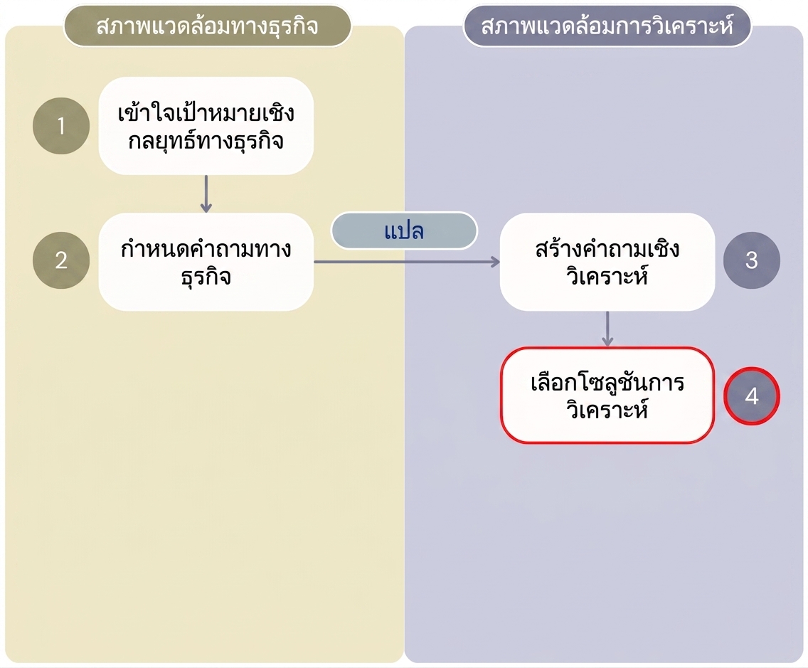 ไดอะแกรมแสดงสี่ขั้นตอนแรกของกระบวนการ "Value from Analytics" ที่แยกขั้นตอนด้านธุรกิจออกจากด้านการวิเคราะห์