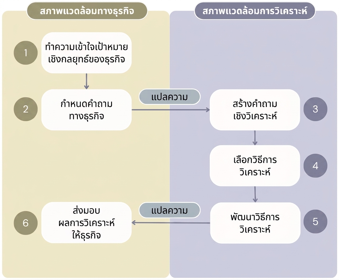 กระบวนการสร้างคุณค่าจากการวิเคราะห์ข้อมูล