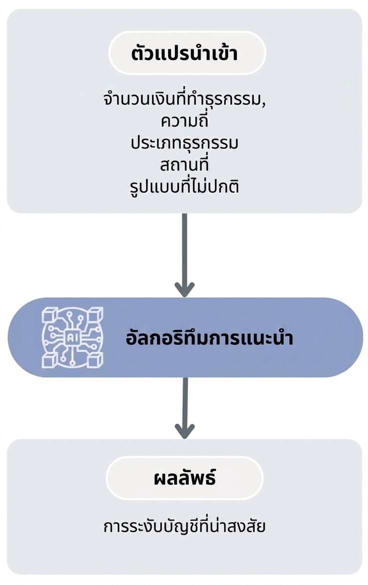 ขั้นตอนการทำงานของอัลกอริทึมแนะนำสำหรับการฉ้อโกงทางธนาคาร