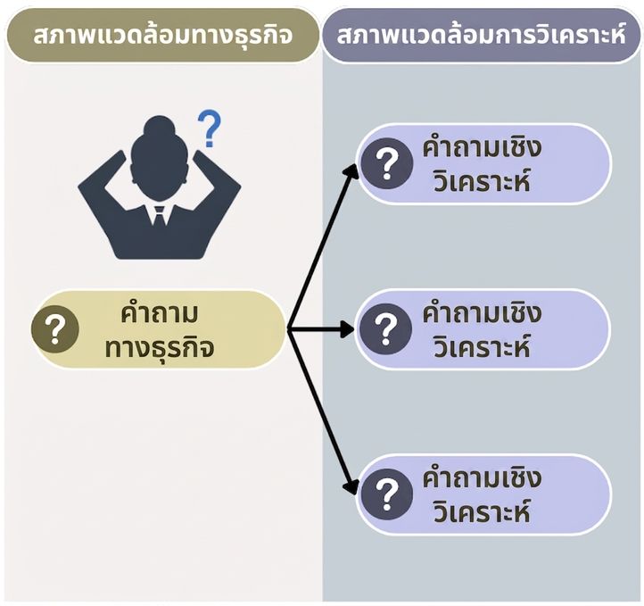 คำถามในบริบทธุรกิจอยู่ทางซ้าย ทางขวาเป็นคำถามเชิงวิเคราะห์ที่เชื่อมโยงกับคำถามทางธุรกิจ