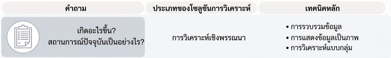 คำถามและเทคนิคของ Descriptive analytics