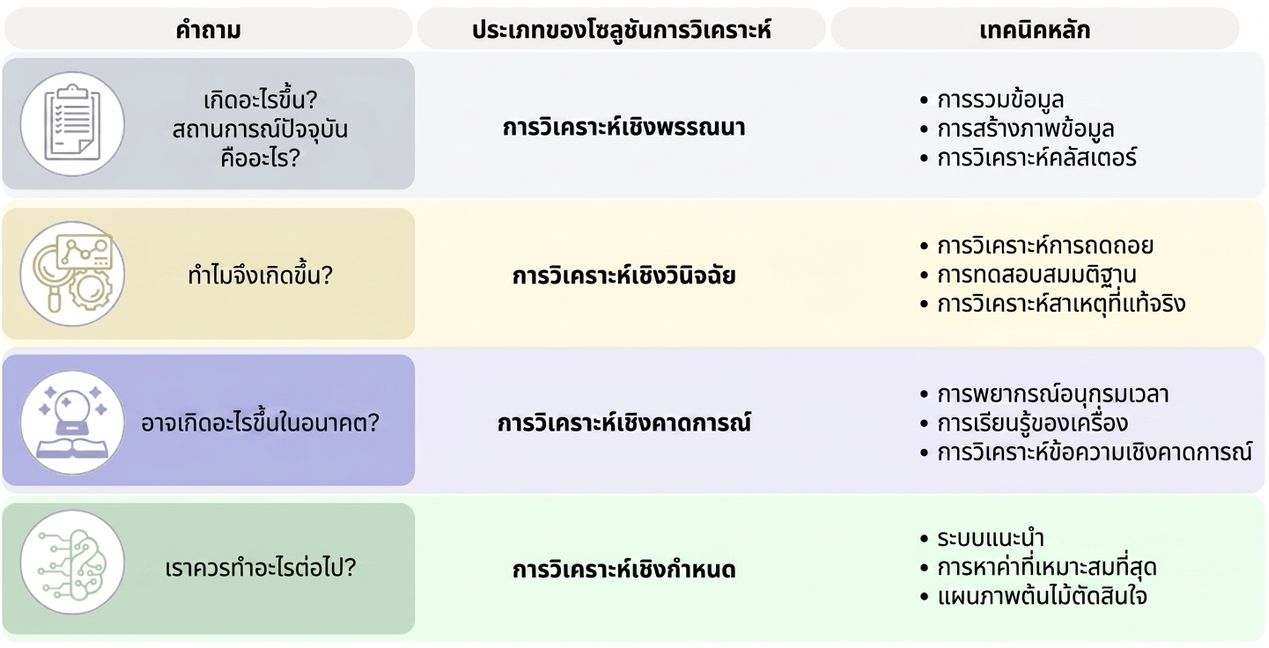 ตารางประเภทการวิเคราะห์ทั้งสี่