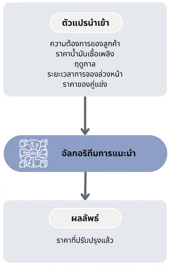 ขั้นตอนการทำงานของอัลกอริทึมแนะนำ