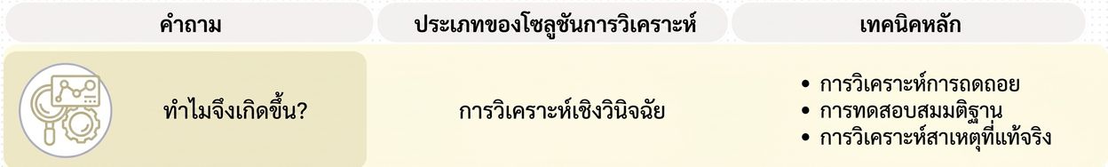 คำถามและเทคนิคของ Diagnostic analytics