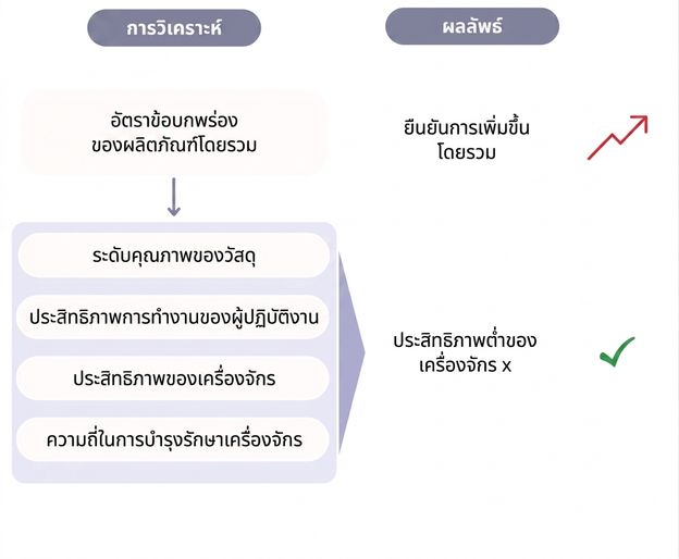 แผนภาพแสดงการวิเคราะห์สาเหตุที่แท้จริงสำหรับการเพิ่มขึ้นของอัตราของเสีย