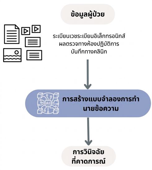 ขั้นตอนการทำงานของโมเดลทำนายเชิงข้อความสำหรับการวินิจฉัยทางสุขภาพ