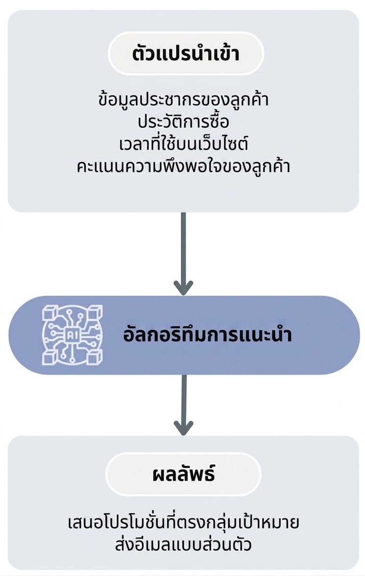 ขั้นตอนการทำงานของอัลกอริทึมแนะนำกลยุทธ์การตลาด