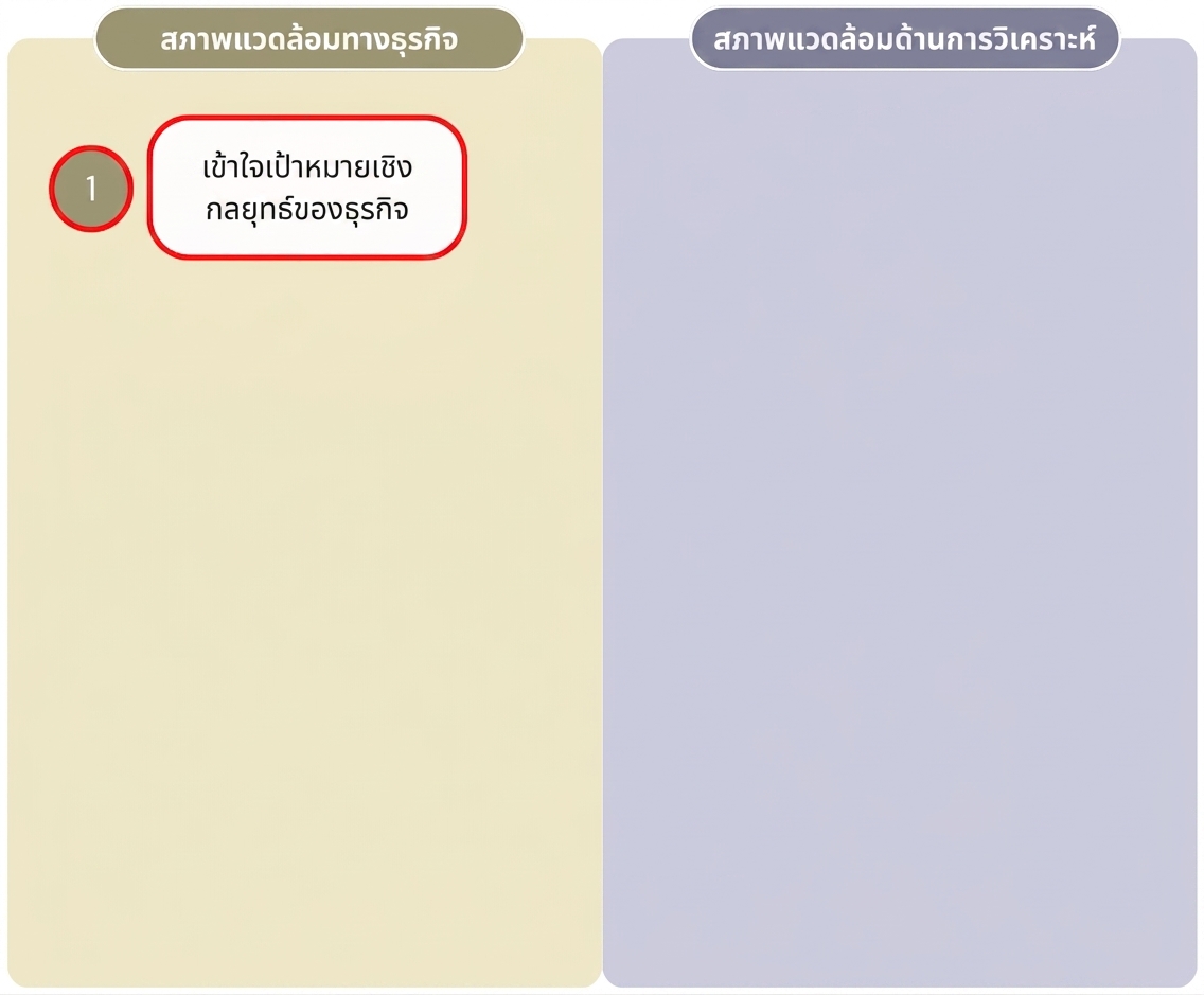 ไดอะแกรมแสดงขั้นตอนแรกของกระบวนการ "Value from Analytics" ที่แยกขั้นตอนด้านธุรกิจออกจากด้านการวิเคราะห์