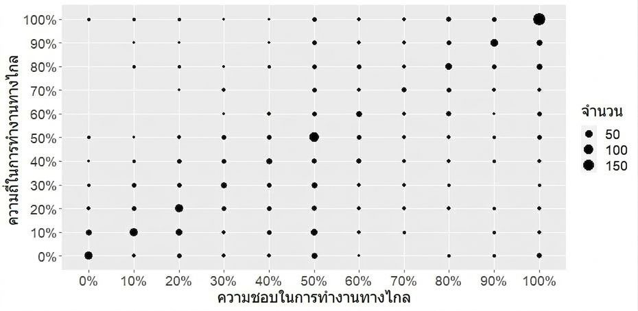 Count plot ของความถี่การทำงานระยะไกลเทียบกับความชอบ