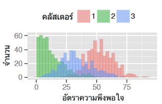 กราฟจำนวนข้อมูลในแต่ละคลัสเตอร์ตามอัตราความพึงพอใจ