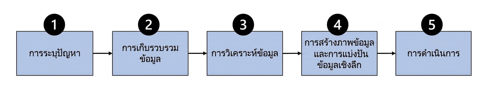 ขั้นตอนต่าง ๆ ในกระบวนการขับเคลื่อนด้วยข้อมูล