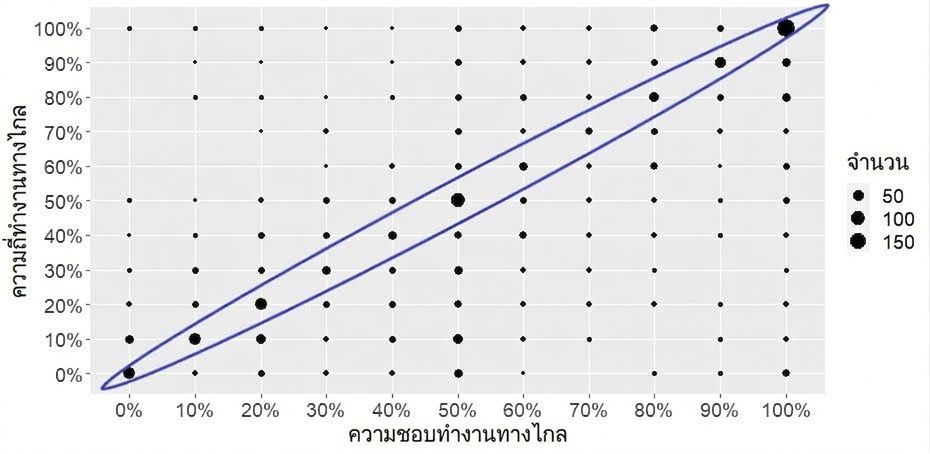 Count plot ที่เน้นแนวทแยงมุม