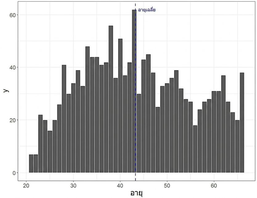 Histogram of age