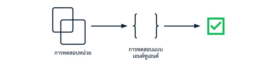กรอบการตรวจสอบ data pipeline ทั่วไป ซึ่งรวมถึง unit testing และ end-to-end testing