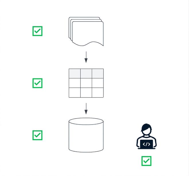 การทำ end-to-end testing ของ data pipeline