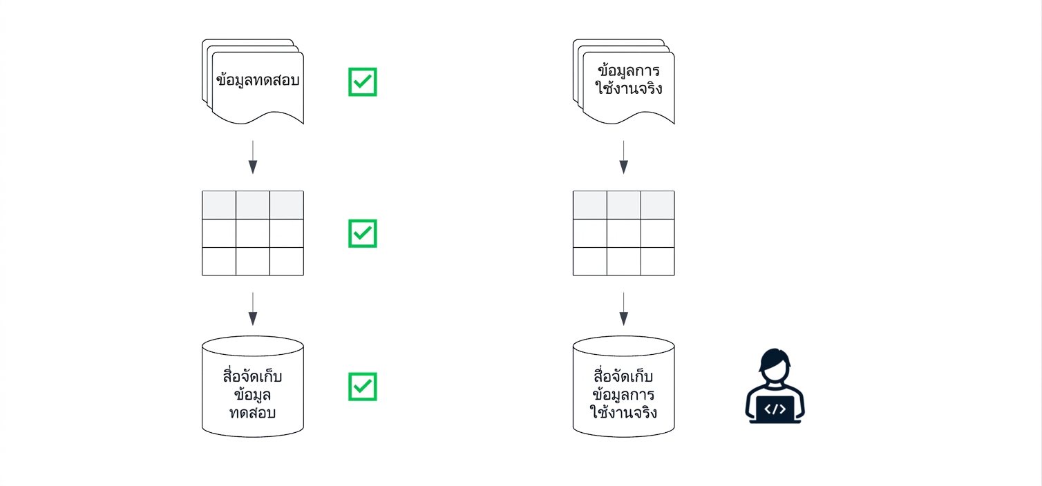 สภาพแวดล้อมทดสอบและ production สำหรับสร้างและรัน data pipeline