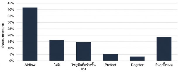 เครื่องมือ Orchestration จำแนกตามส่วนแบ่งตลาด