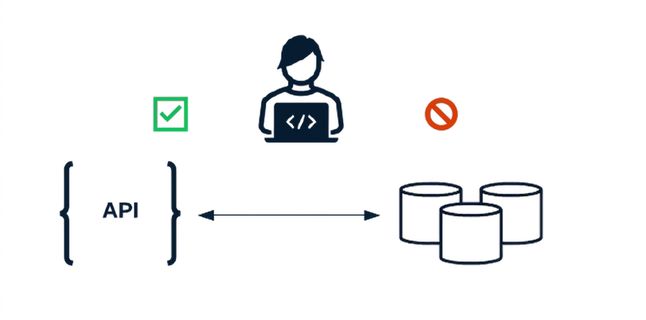 Data engineer ใช้ API เพื่อติดต่อกับฐานข้อมูล