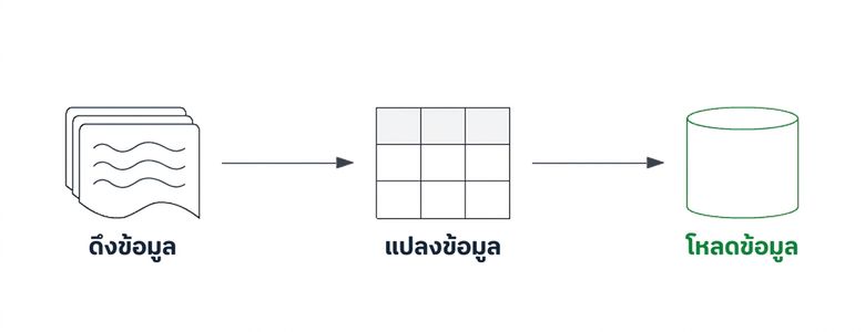 ETL pipeline โดยไฮไลต์ส่วนการโหลด