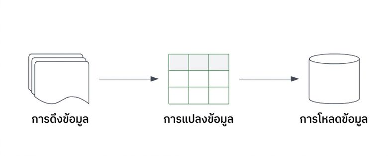 ETL pipeline โดยไฮไลต์ส่วน transform