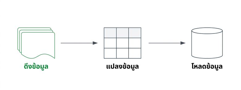 ETL pipeline โดยไฮไลต์ส่วน extract.