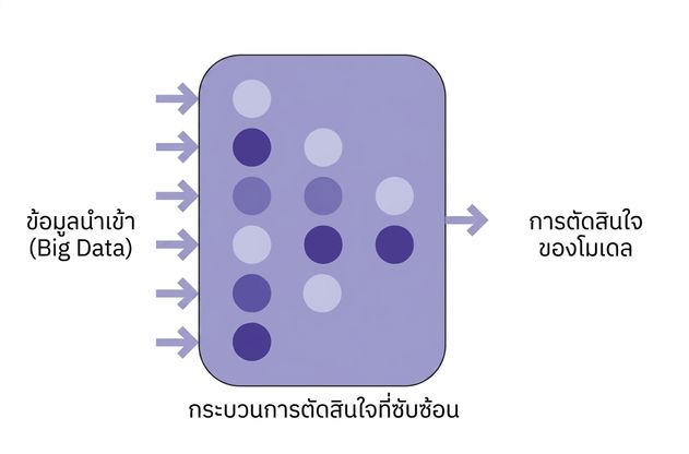ภาพประกอบ AI ที่มีข้อมูลนำเข้าและการตัดสินใจของโมเดล