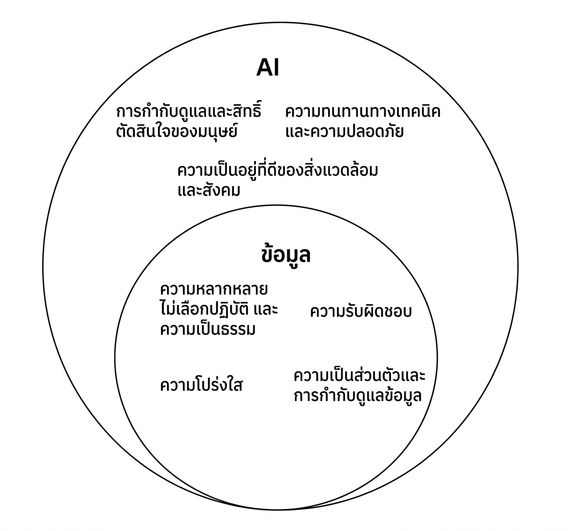 ภาพประกอบแสดงส่วนทับซ้อนของจริยธรรมข้อมูลและจริยธรรม AI