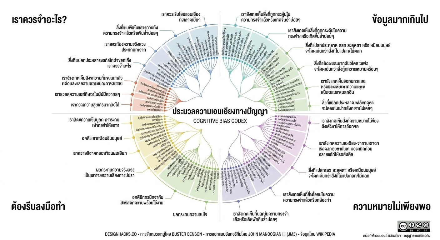 ภาพประกอบแสดงอคติเชิงความคิดประเภทต่างๆ