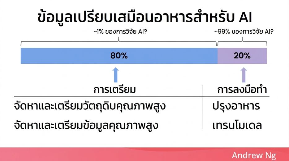 ภาพประกอบความสำคัญของข้อมูลต่อ AI โดยเปรียบเทียบกับการทำอาหาร