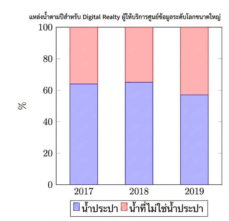 กราฟแสดงสัดส่วนน้ำดื่มและน้ำที่ไม่เหมาะสำหรับดื่มที่ศูนย์ข้อมูลใช้ในช่วง 3 ปี