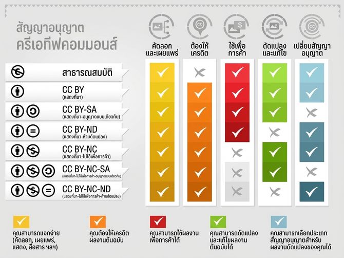 ภาพประกอบประเภทใบอนุญาต CC