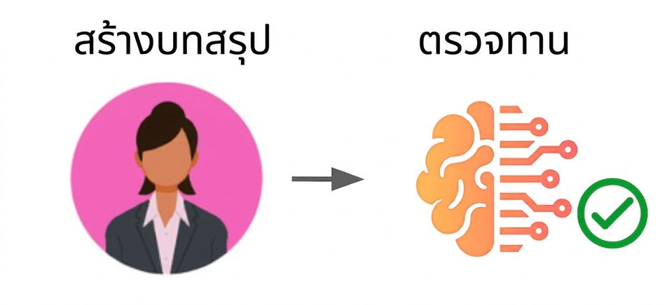 เวิร์กโฟลว์มาตรฐานที่มนุษย์เป็นผู้นำการสร้างเนื้อหา จากนั้นใช้เทคโนโลยีในการพิสูจน์อักษร