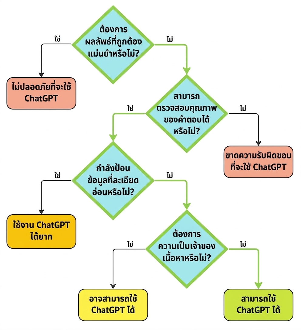 แผนผังแสดงกระบวนการคิดในการประเมินกรณีการใช้งานนี้ว่าเหมาะสม