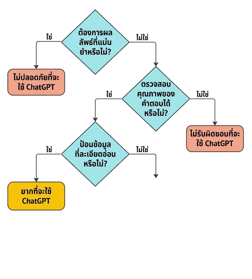 แผนผังคำถามสำคัญ 4 ข้อสำหรับตรวจสอบว่ากรณีการใช้งานเหมาะสมกับ ChatGPT หรือไม่