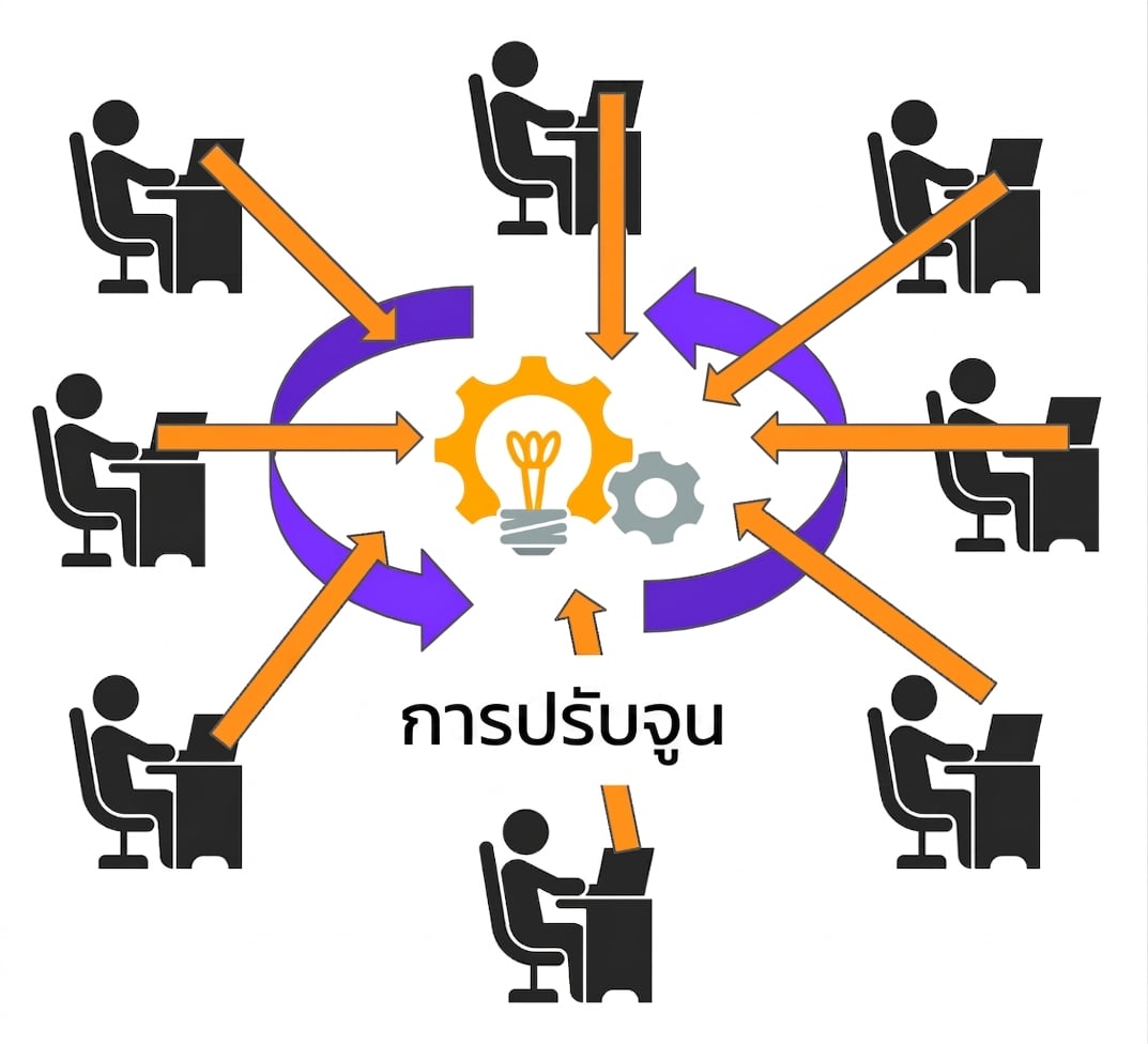 ข้อมูลการใช้งานที่ป้อนเข้าสู่กระบวนการ Fine-tuning ของโมเดล