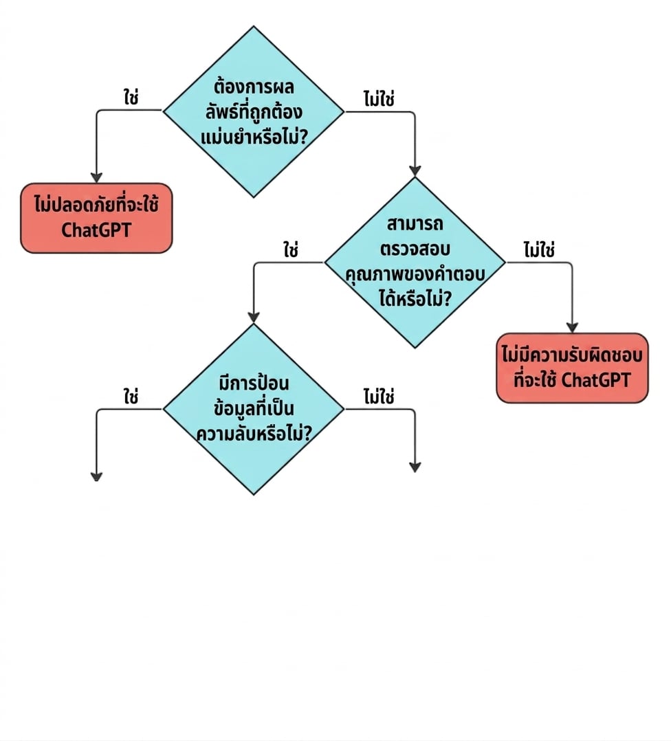 แผนผังคำถามสำคัญ 4 ข้อสำหรับตรวจสอบว่ากรณีการใช้งานเหมาะสมกับ ChatGPT หรือไม่