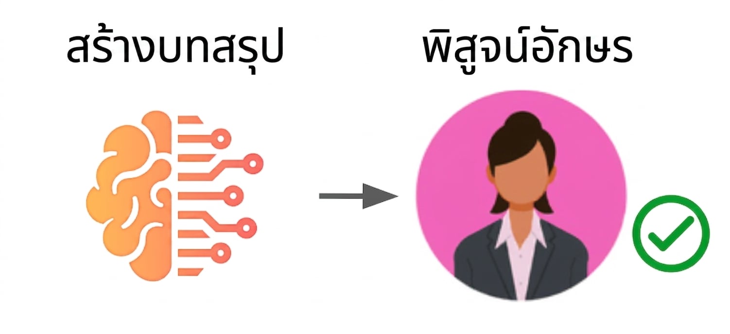 เวิร์กโฟลว์ที่ขับเคลื่อนด้วย ChatGPT โดย AI เป็นผู้สร้างเนื้อหา และมนุษย์ทำหน้าที่พิสูจน์อักษรในขั้นสุดท้าย