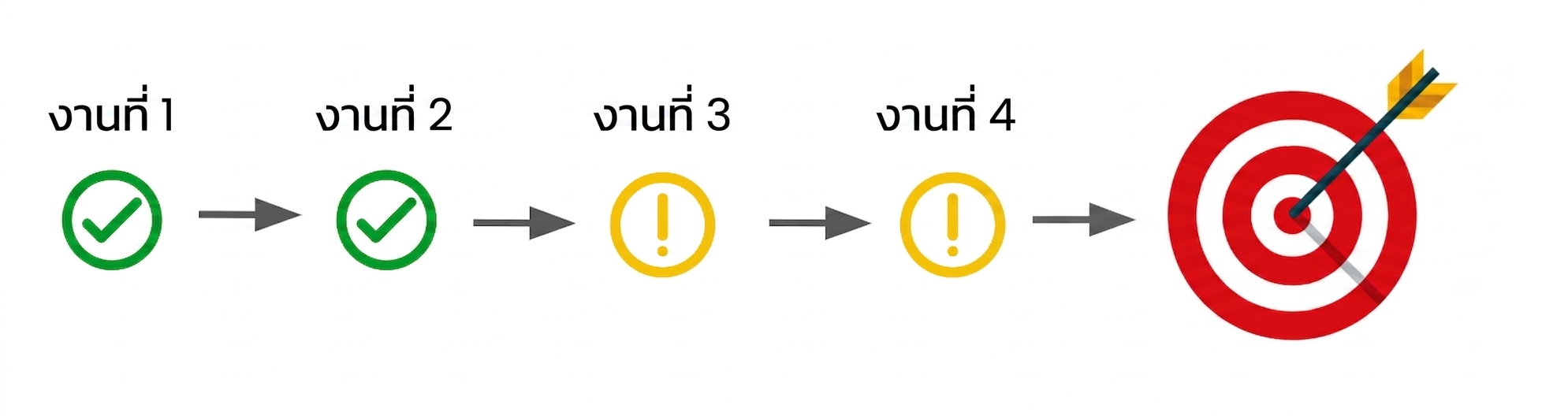 ชุดงานที่ต้องดำเนินการเพื่อบรรลุเป้าหมาย