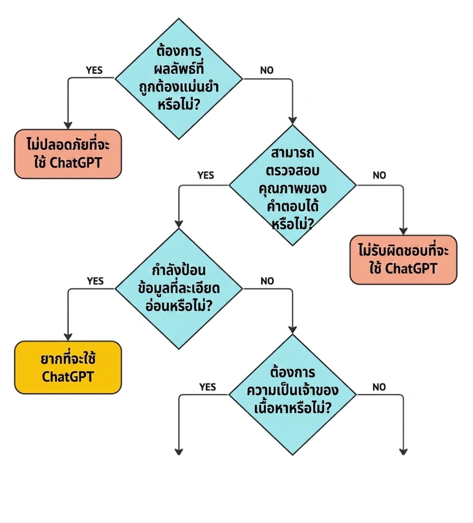 แผนผังคำถามสำคัญ 4 ข้อสำหรับตรวจสอบว่ากรณีการใช้งานเหมาะสมกับ ChatGPT หรือไม่