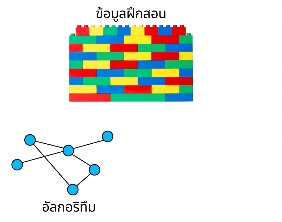 โครงสร้างเครือข่ายที่แสดงถึงอัลกอริทึมที่ใช้ระบุรูปแบบทางภาษา
