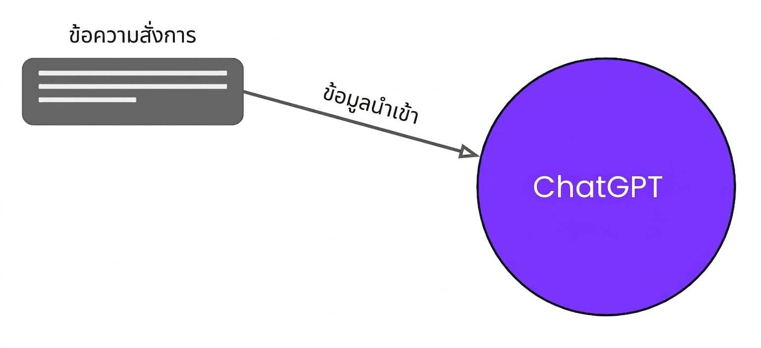 แผนภาพแสดงความสัมพันธ์ระหว่าง prompt, response และ ChatGPT