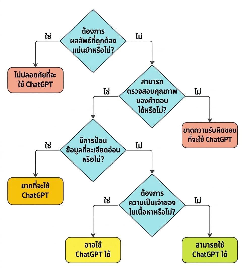 แผนผังคำถามสำคัญ 4 ข้อสำหรับตรวจสอบว่ากรณีการใช้งานเหมาะสมกับ ChatGPT หรือไม่