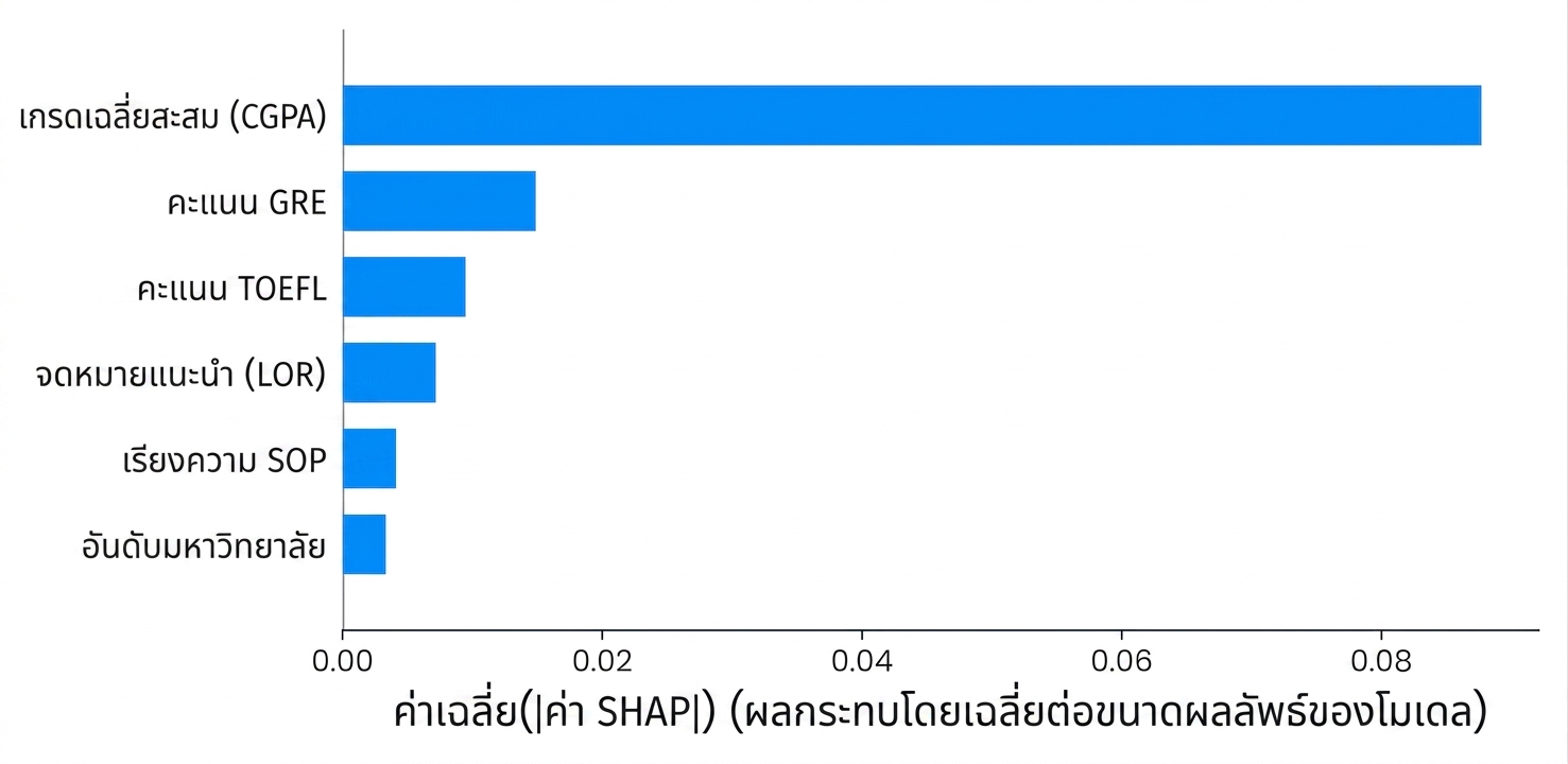 การแสดงภาพ SHAP เพื่อ explainability