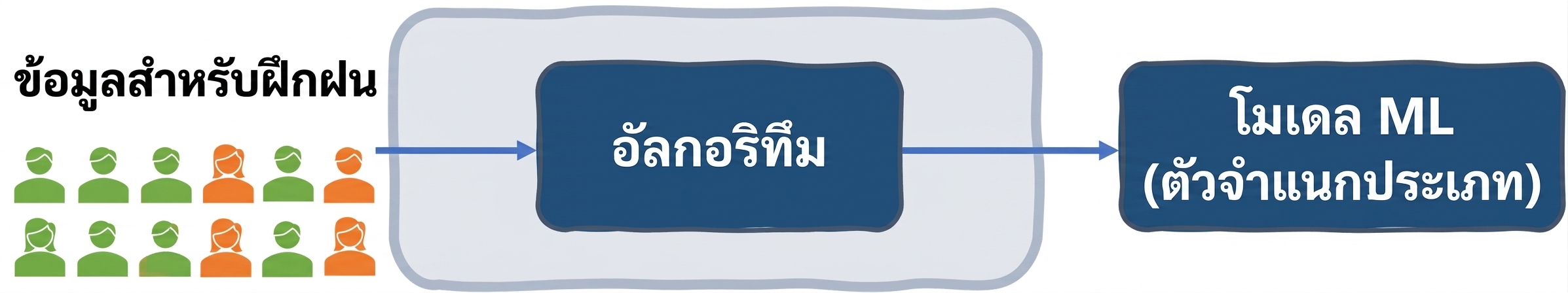 อคติในข้อมูลของระบบคัดกรองงาน