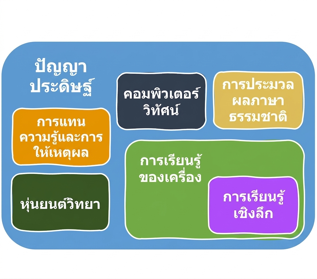 ขอบเขตของ AI